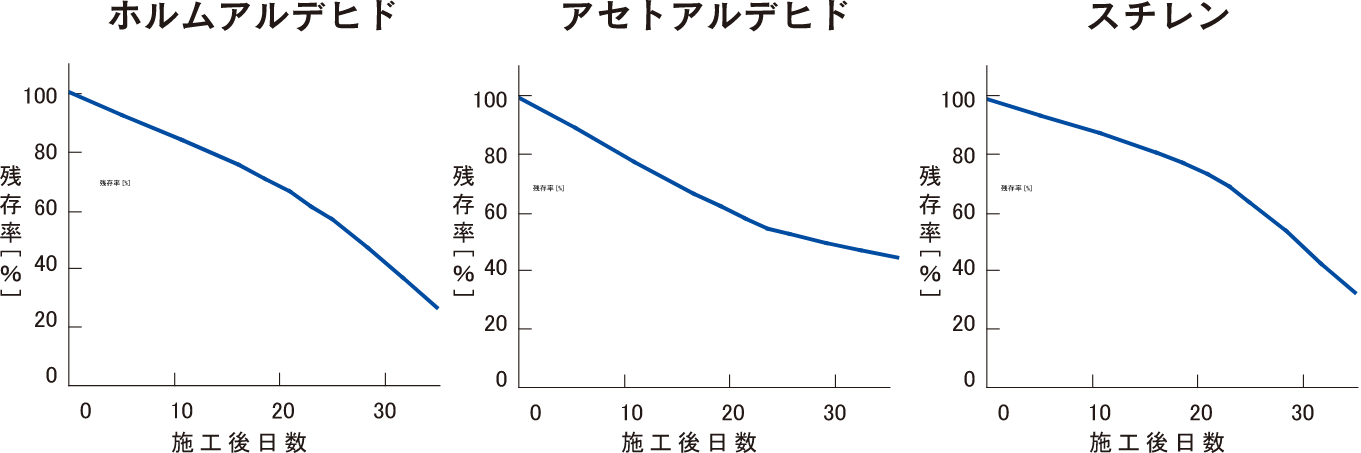 ホルムアルデヒド、アセトアルデヒド、スチレンの残存率のグラフ